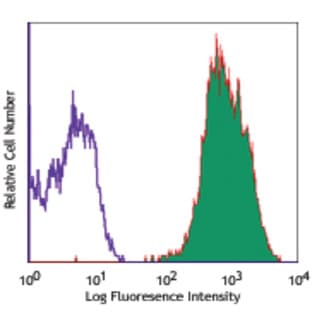 APC anti-human CD318 (CDCP1) avatar
