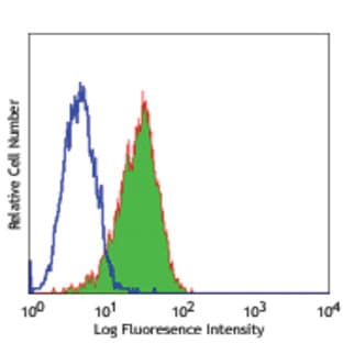FITC anti-human CD324 (E-Cadherin) avatar