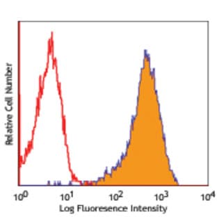 PE anti-human CD324 (E-Cadherin) avatar