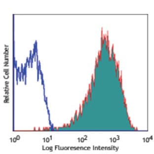 APC anti-human CD324 (E-Cadherin) avatar