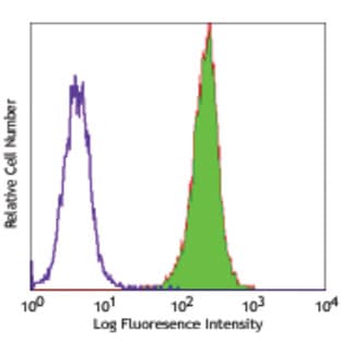 FITC anti-human CD326 (Ep-CAM) avatar