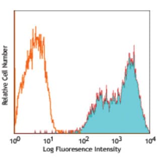 APC anti-human CD326 (Ep-CAM) avatar