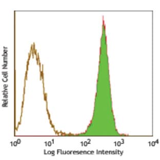 Alexa Fluor(R) 488 anti-human CD326 (Ep-CAM)