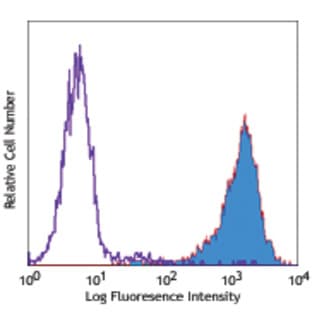 PE anti-human CD334 (FGFR4) avatar