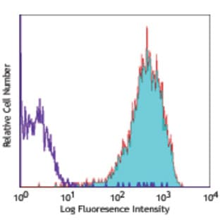 APC anti-human CD340 (erbB2/HER-2) avatar