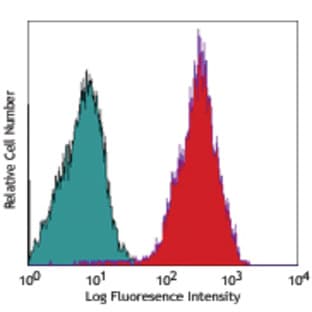PE anti-human erbB3/HER-3 avatar