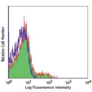 APC anti-human CD337 (NKp30) avatar