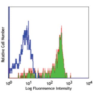 APC anti-human CD14 avatar
