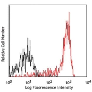APC/Cy7 anti-human CD14 avatar
