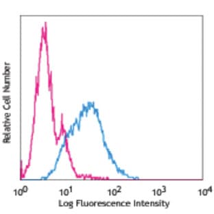PE anti-human CD344 (Frizzled-4) avatar