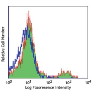 PE anti-human CD74 avatar