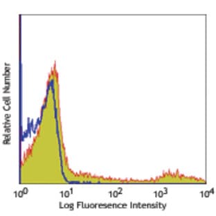 PE anti-human HLA-DR avatar