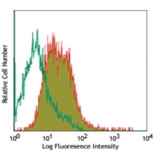 PE anti-human MSC (W7C6) avatar