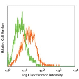 PE anti-human NPC (57D2) avatar