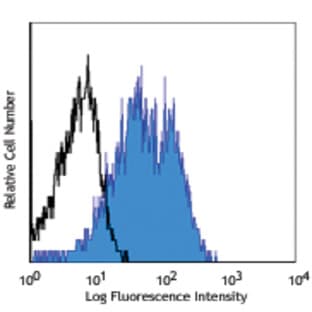 APC anti-human CD49e avatar
