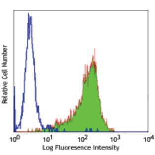 FITC anti-human CD90 (Thy1) avatar