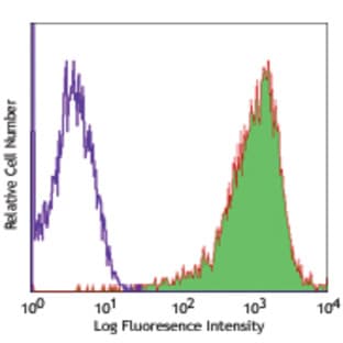 APC anti-human CD90 (Thy1) avatar