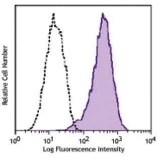PerCP/Cy5.5 anti-human CD90 (Thy1)