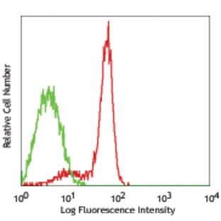 FITC anti-human CD100 avatar
