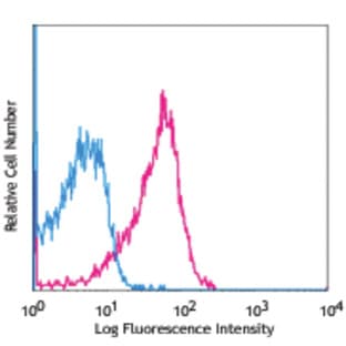 APC anti-human CD107a (LAMP-1) avatar