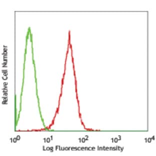 FITC anti-human CD1b avatar