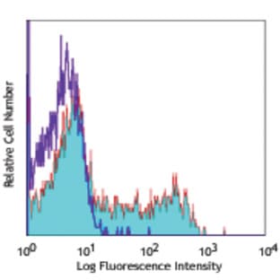 PE anti-human CD200 (OX2) avatar