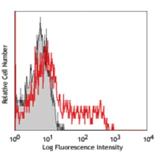 APC anti-human CD200 (OX2) avatar