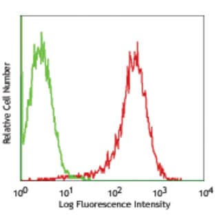 PE anti-human CD231 (TALLA) avatar