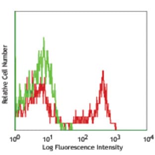 APC anti-human CD244 (2B4) avatar