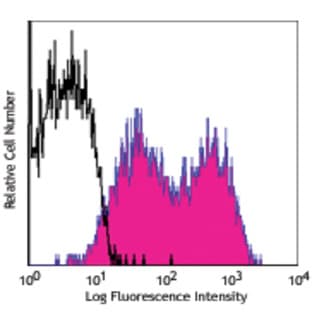 APC anti-human CD273 (B7-DC, PD-L2) avatar