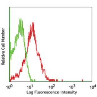 APC anti-human CD274 (B7-H1, PD-L1) avatar