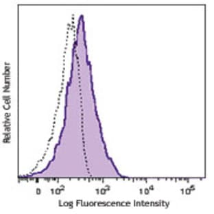 Brilliant Violet 421(TM) anti-human CD274 (B7-H1, PD-L1) avatar