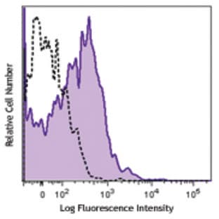 PE/Cy7 anti-human CD274 (B7-H1, PD-L1)