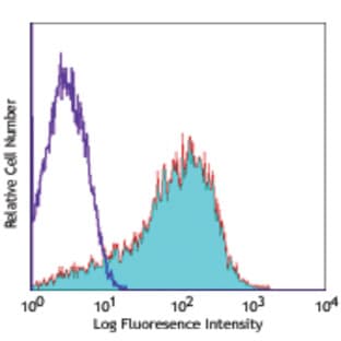 PE anti-human CD279 (PD-1)
