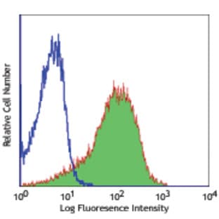 APC anti-human CD279 (PD-1) avatar