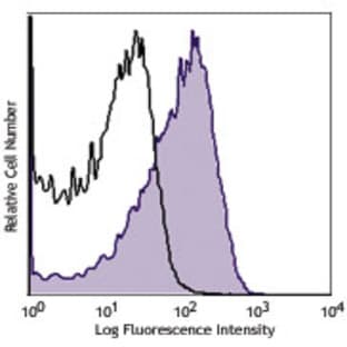 APC/Cy7 anti-human CD279 (PD-1) avatar