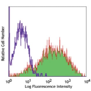 APC anti-human CD209 (DC-SIGN) avatar