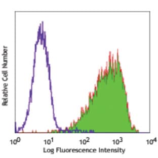 PE anti-human SSEA-4 avatar