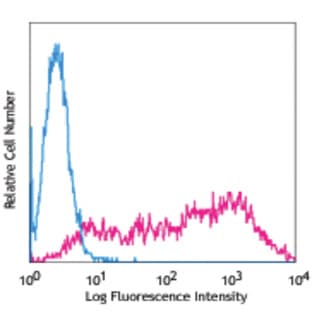 PE anti-human TRA-1-60-R avatar