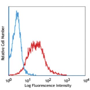 PE anti-human/mouse CXCR7 avatar