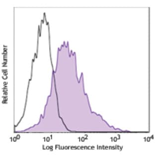 APC anti-human/mouse CXCR7 avatar