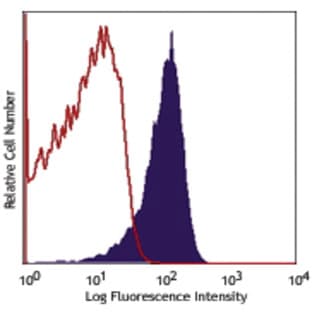 APC/Cy7 anti-human CD1c avatar