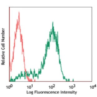 PE anti-human CD338 (ABCG2) avatar