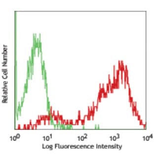 APC anti-human CD338 (ABCG2) avatar