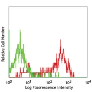 PE anti-human CD85k (ILT3) avatar