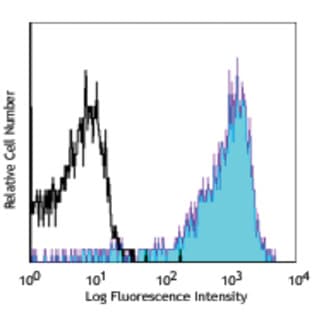 APC anti-human CD163 avatar