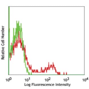 PE anti-human CD85j (ILT2) avatar