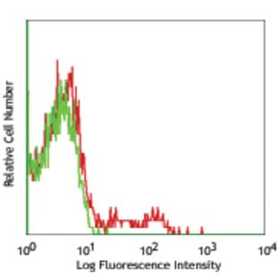 Alexa Fluor(R) 647 anti-human CD85j (ILT2)