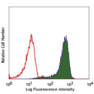 APC anti-human CD68 avatar