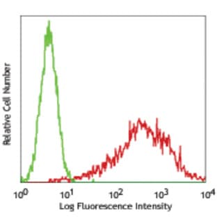 PE anti-human CD167a (DDR1) avatar